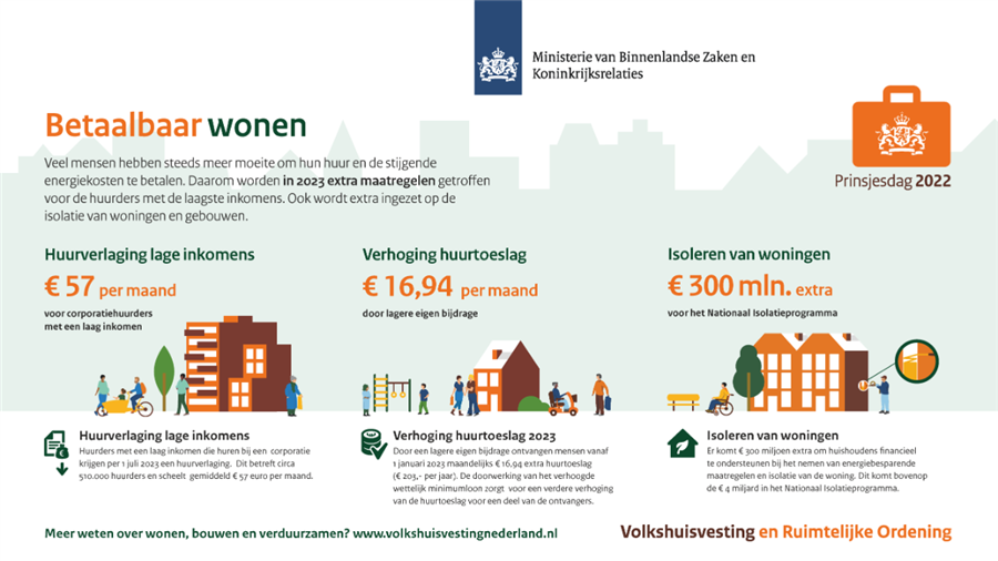Bericht Huurverlaging voor lage inkomens en extra middelen voor isolatie woningen bekijken